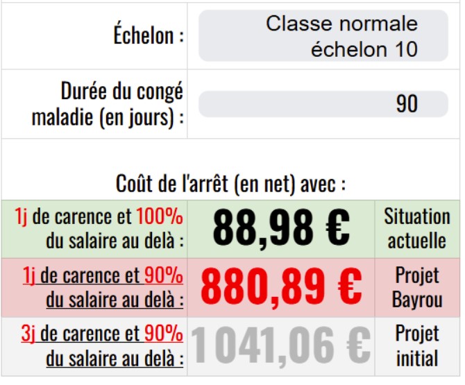 Comment obtenir 100% de son salaire pendant un arrêt maladie en 2025 ?