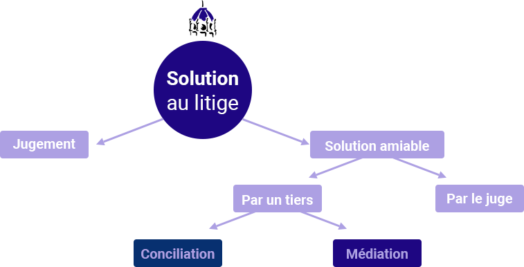 Résolution amiable des conflits : cap vers une gouvernance unifiée et la modernisation du rôle des conciliateurs de justice